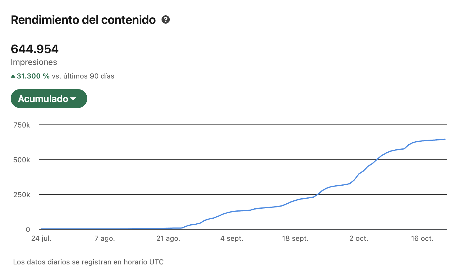 Gráfica de rendimiento del contenido en LinkedIn